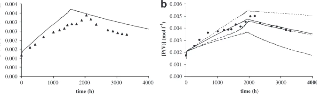 Fig. 10. Phosphate concentration changes with time at 80  C in air for PE þ 0.3% (:) and PE þ 0.4% Irgafos 168 (C) together with kinetic modelling (full lines) using parameters given in Tables 3 and 4