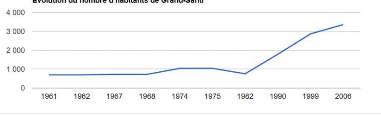 Figure 5 Démographie de Grand Santi depuis 1961