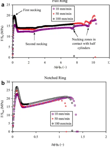 Fig. 5. Effect of crosshead speed on stressestrain complete curves. a) full ring: engi- engi-neering stress (F/S 0 ) versus engineering strain ( Df / f 0 ) with S 0 ¼ 12 4.5  2 ¼ 108 mm 2 and f 0 ¼ 31 mm; b) notched ring: net stress (F/S net ) versus engin