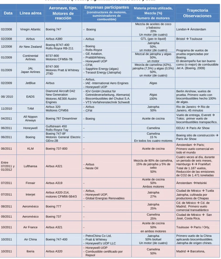 Tabla 3.1:  Tabla  compendiada  de  vuelos  de  prueba  experimentales  (azul  claro)  y  comerciales (rosado) significativos entre 2008 y 2012 