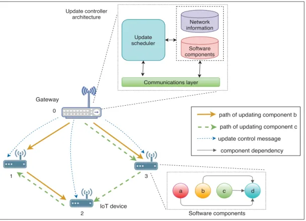 Figure 1.1 Example of an IoT network with a gateway which is responsible to update IoT devices