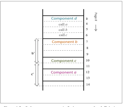Figure 1.2 Software components in ﬂash memory of an IoT device b and c are updated by b’ and c’