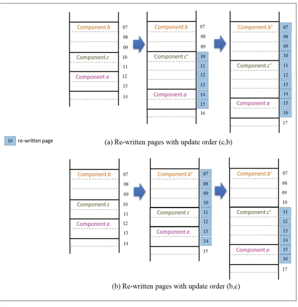 Figure 1.3 Different number of re-written pages with different component update orders