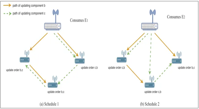 Figure 1.4 Different update schedules result in different amounts energy consumption In our work, we propose a mechanism that determines update schedules for all devices with the goal to minimize the total energy consumption of the update process, taking i