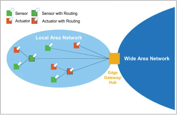 Figure 2.1 Example of an IoT edge network