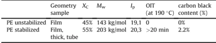 Fig. 1. FTIR spectra for unstabilized polyethylene aged in 4000 mg/l solution.