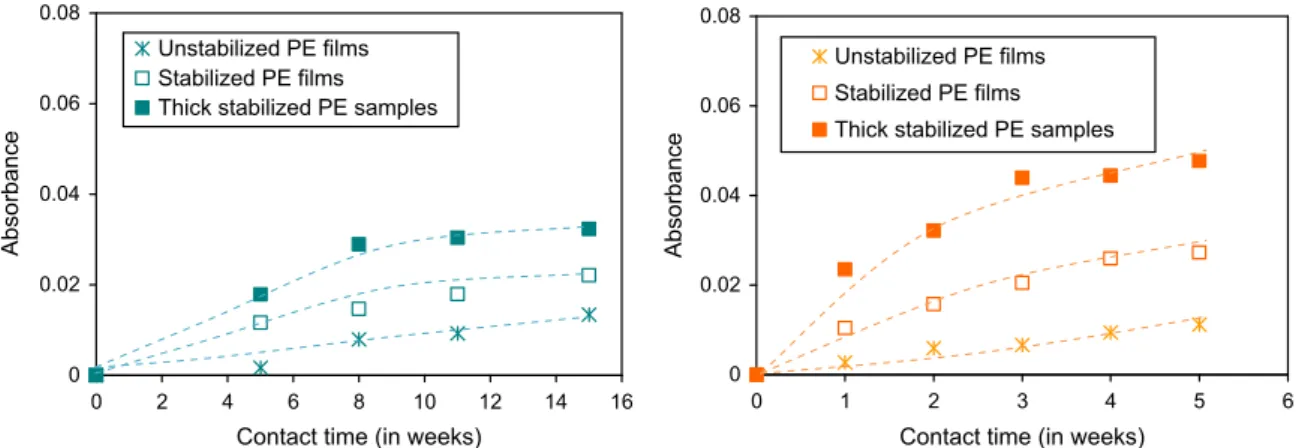 Fig. 3. Carbonyl curve data from FTIR-ATR measurements for both immersions (400 and 4000 mg/l solution), for ﬁlms (unstabilized and stabilized PE) and thick samples (stabilized PE).