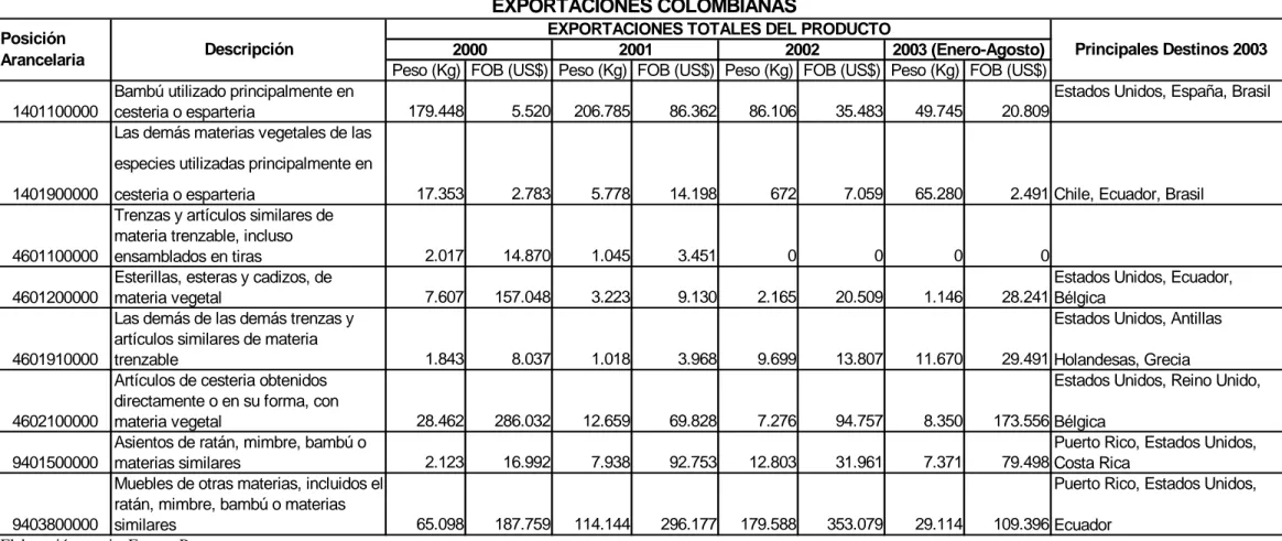 Tabla 7. Exportaciones colombianas 