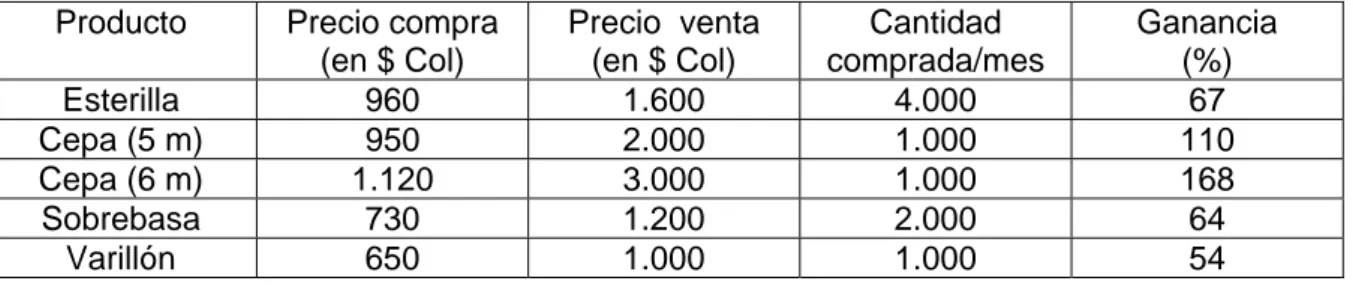 Tabla 9: Precio de compra y venta de algunos productos de guadua, cantidades  compradas por mes y porcentaje de ganancia 