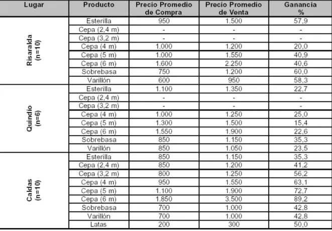 Tabla 10: Depósitos. Precios promedios de compra y venta y porcentaje de ganancia de  guadua por departamento (en $ col) 