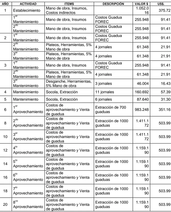 Tabla 10. Costos para el establecimiento, mantenimiento y aprovechamiento de una  hectárea de Guadua 