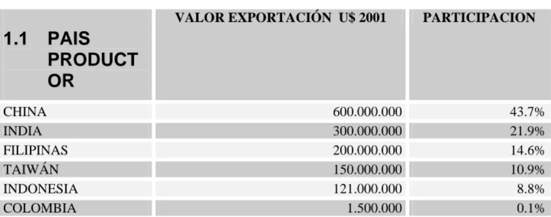 Tabla 1. Producción de Bambú en el mundo 