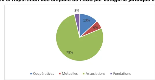 Figure 6. Répartition des emplois de l'ESS par catégorie juridique en 2015 