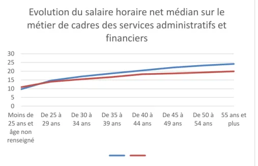 Figure 10 Evolution du salaire horaire net médian sur le métier de cadres des services  administratifs et financiers