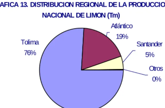 TABLA 7. PRODUCCION REGIONAL AGREGADA DE CITRICOS  ASOCIADOS Y MONOCULTIVOS* EN COLOMBIA