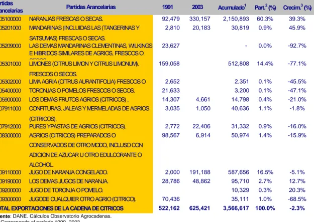 TABLA 8. CADENA  DE CITRICOS: EXPORTACIONES COLOMBIANAS SEGÚN PARTIDA ARANCELARIA
