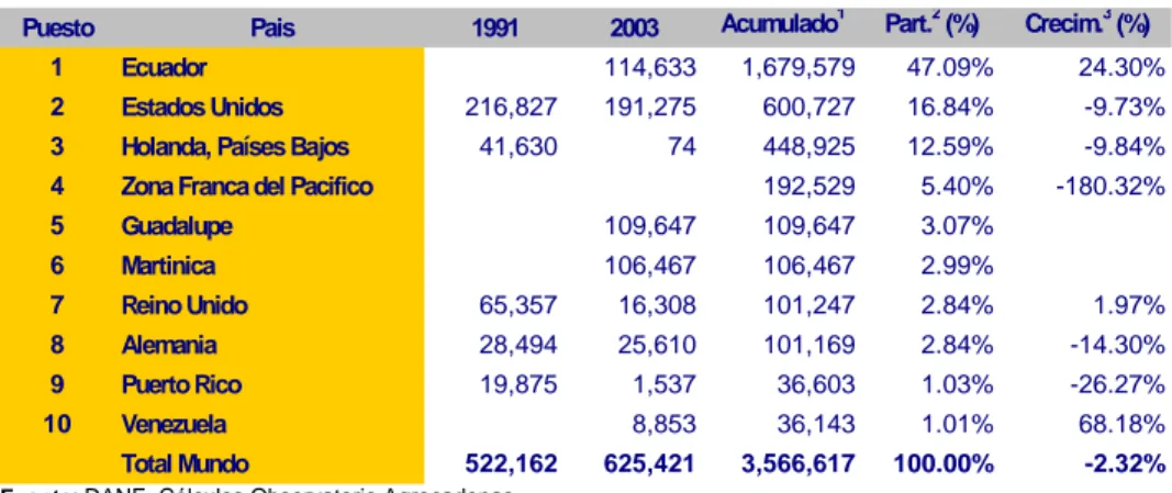 TABLA 10. EXPORTACIONES COLOMBIANAS  DE CITRICOS SEGUN PRINCIPALES PAISES  DE  DESTINO    ( FOB US$)