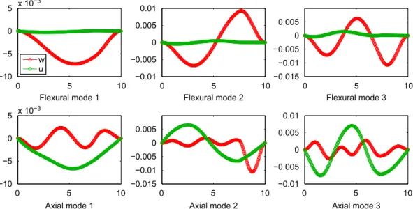 Fig. 12. Normal modes of the layered nanobridge with l p =l b ¼ 0:75 (computed with 512 elements)