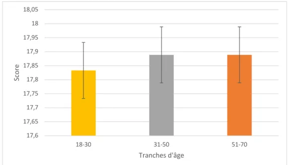 Figure 7 : Diagramme en barre représentant la moyenne des scores des capacités motrices en  fonction de l’âge 
