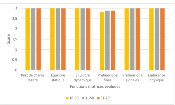 Figure 9 : Diagramme en barre groupé représentant la moyenne des fonctions motrices pour  chaque tranche d’âge