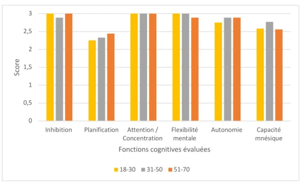 Figure 10 : Diagramme en barre groupé représentant la moyenne des fonctions cognitives pour  chaque tranche d’âge