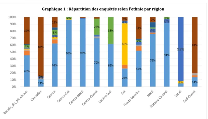 Graphique 1 : Répartition des enquêtés selon l'ethnie par région
