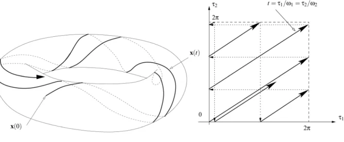 Fig. 1 Multidimensional time domain concept