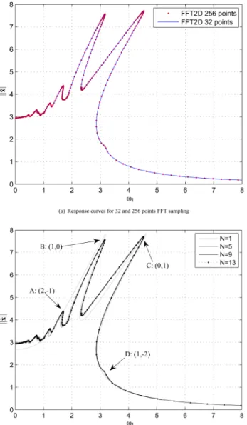 Fig. 9 Stability results for the Duffing oscillator (Eq. (30)) under bi-harmonic excitation (— response curve,  stable)