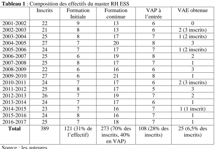 Tableau 1 : Composition des effectifs du master RH ESS  Inscrits  Formation  Initiale  Formation continue  VAP à  l’entrée  VAE obtenue  2001-2002  22  9  13  6  0  2002-2003  21  8  13  6  2 (3 inscrits)  2003-2004  25  8  17  7  1 (2 inscrits)  2004-2005