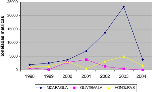 Figura 1. Importaciones de frijoles de Costa Rica procedentes de países centroamericanos