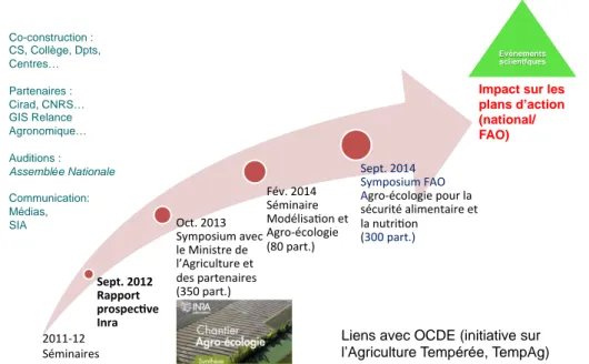 Figure 1. Dynamique des initiatives en agroécologie ayant impliqué l’Inra de 2011 à 2014