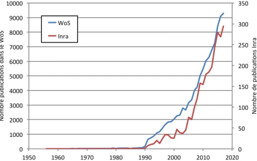 Figure 2. Evolutions au cours du temps du nombre de publications   relevant de l’agroécologie pour l’ensemble du WoS et pour l’Inra