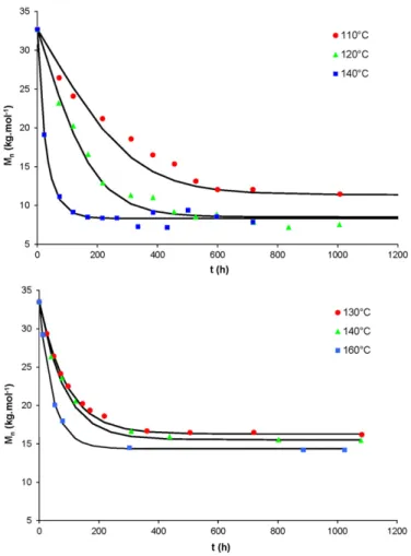 Fig. 10. Changes in number average molar mass of PA 11 at 110, 120 and 140  C (top) and 130, 140 and 160  C in 100% HR (bottom)