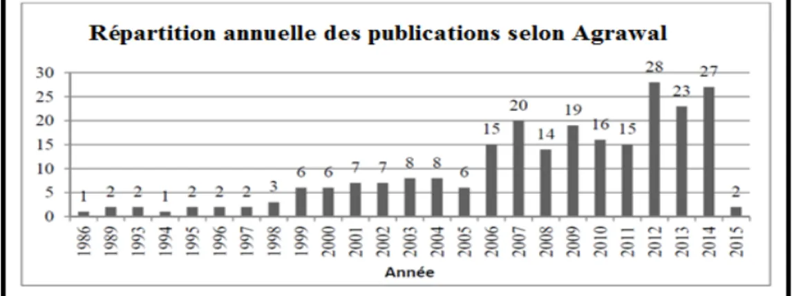 Figure 1.4  La répartition annuelle des articles selon Agrawal et al. (2015)   entre 1986 et 2015