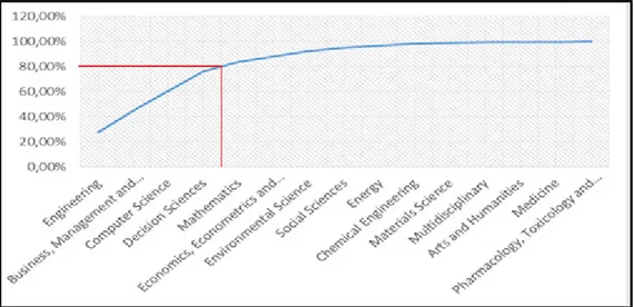 Figure 1.6  Le diagramme de Pareto en fonction des filières de recherche  1.5.6  Les différents niveaux décisionnels  