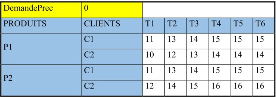 Tableau 2.1  La demande du client C pour le produit P à la période T 