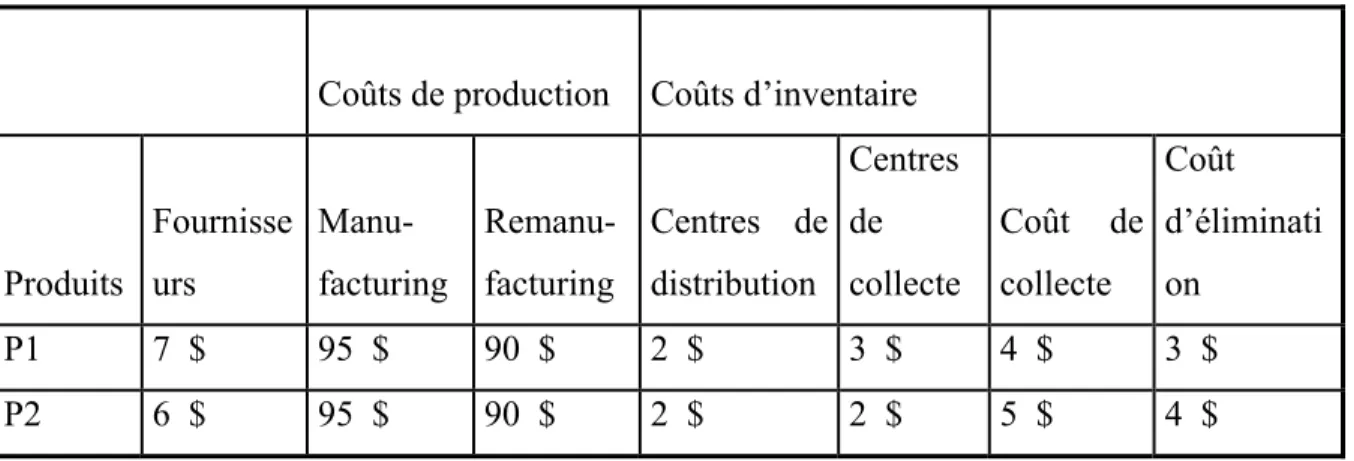 Tableau 2.2  Les données des paramètres des usines et des centres de collectes/distributions 