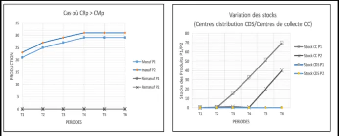 Figure 2.5  La quantité de produits manufacturés et de produits remanufacturés   dans le cas où CRp &gt; CMp 