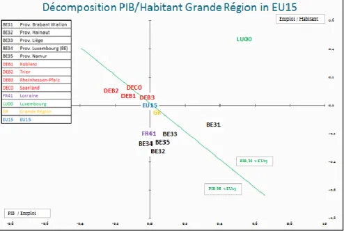 Figure 1 : Décomposition PIB/Habitant Grande Région in EU15 