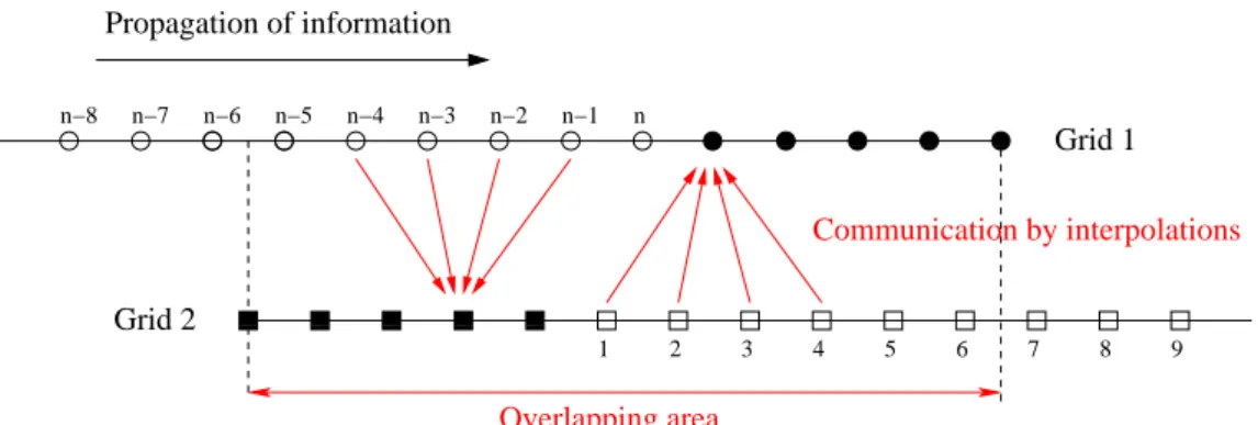 Figure 1: 1-D example of two overlapping grids. Each grid is both receiver and donor of information