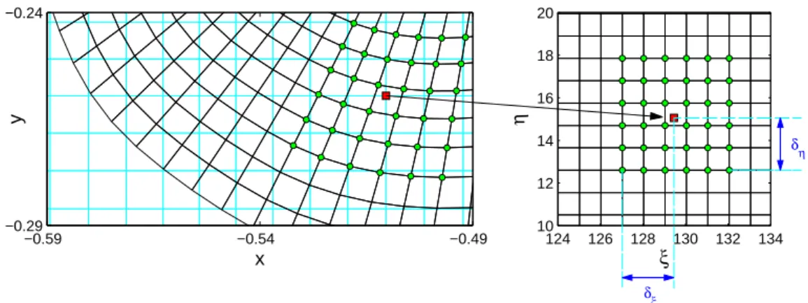 Figure 3: Sketch of the mapping from the physical space (x, y) to the computational space (ξ, η)