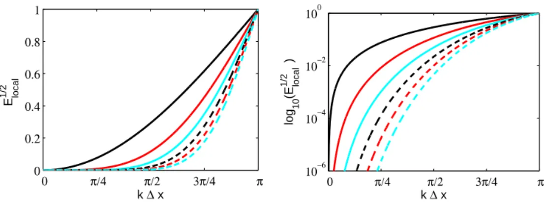 Figure 4: Local error in the wavenumber space for the Lagrange interpolation with stencil of size N =2 ( ), N =4 ( ), N =6 ( ), N =8 ( ), N =10 (