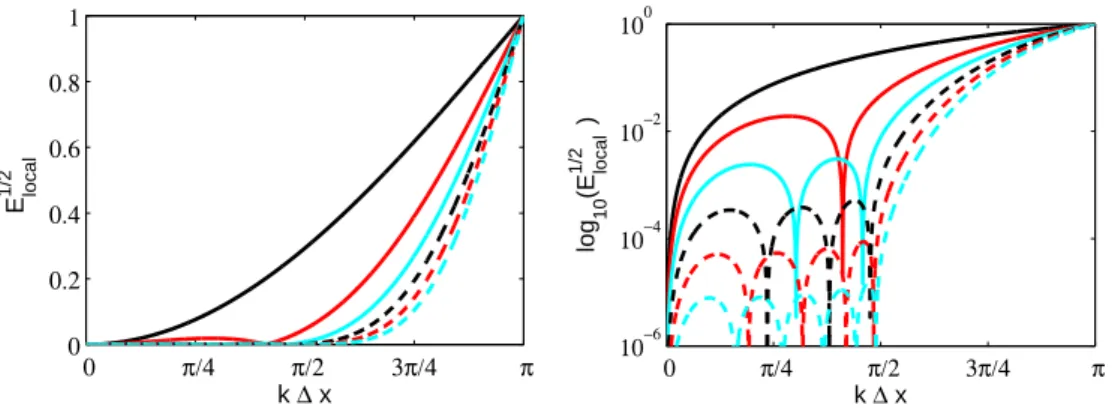 Figure 5: Local error in the wavenumber space for the optimized interpolation with stencil of size N =2 ( ), N =4 ( ), N =6 ( ), N =8 ( ), N =10 (