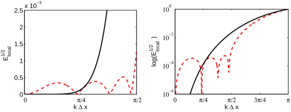 Figure 6: Comparison of the local error in the wavenumber space, obtained with Lagrange interpolation ( ) and optimized interpolation ( ), for N = 8.
