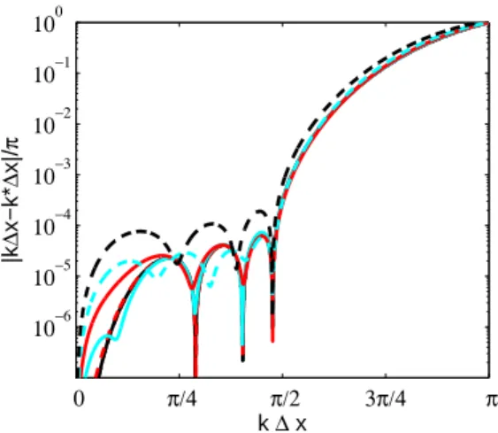Figure 9: Same legend as figure 8 for fully optimized interpolations on a N = 8 stencil.