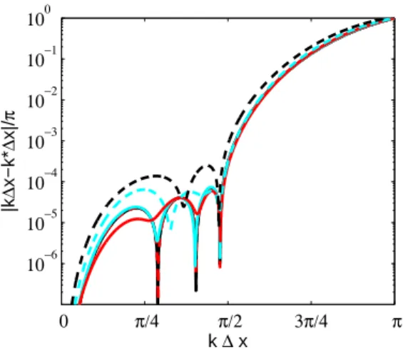 Figure 10: Same legend as figure 8 for optimized interpolations with fourth-order constraint on a N = 8 stencil.