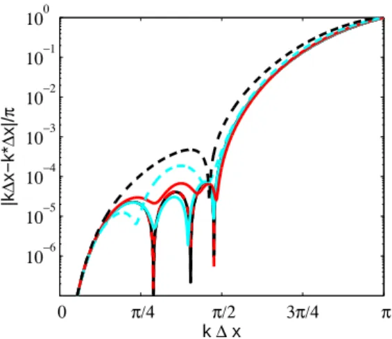 Figure 11: Same legend as figure 8 for optimized interpolations with sixth-order constraint on a N = 8 stencil.