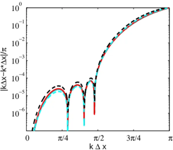 Figure 12: Same legend as figure 8 for optimized interpolations with fourth-order constraint on a N = 10 stencil.