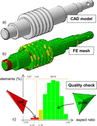 Figure 1  Meshing of thin parts (a) producing bad quality  tetrahedral meshes (b, c). 