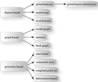 Figure 2  Taxonomy of shape matching methods [1]. 